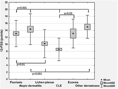 The 12-Item Pruritus Severity Scale – Determining the Severity Bands